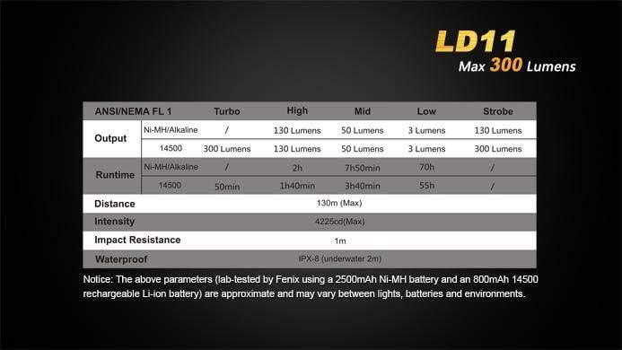Fenix LD11 - 300 Lumens Site Officiel FENIX® - Votre boutique en ligne Fenix®