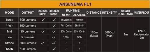 Fenix LD22 édition 2015 - 300 Lumens - avec Piles Site Officiel FENIX® - Votre boutique en ligne Fenix®