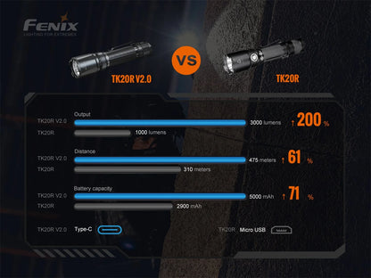 FENIX PACK - TK20R V2.0 - 3000 lumens + T5