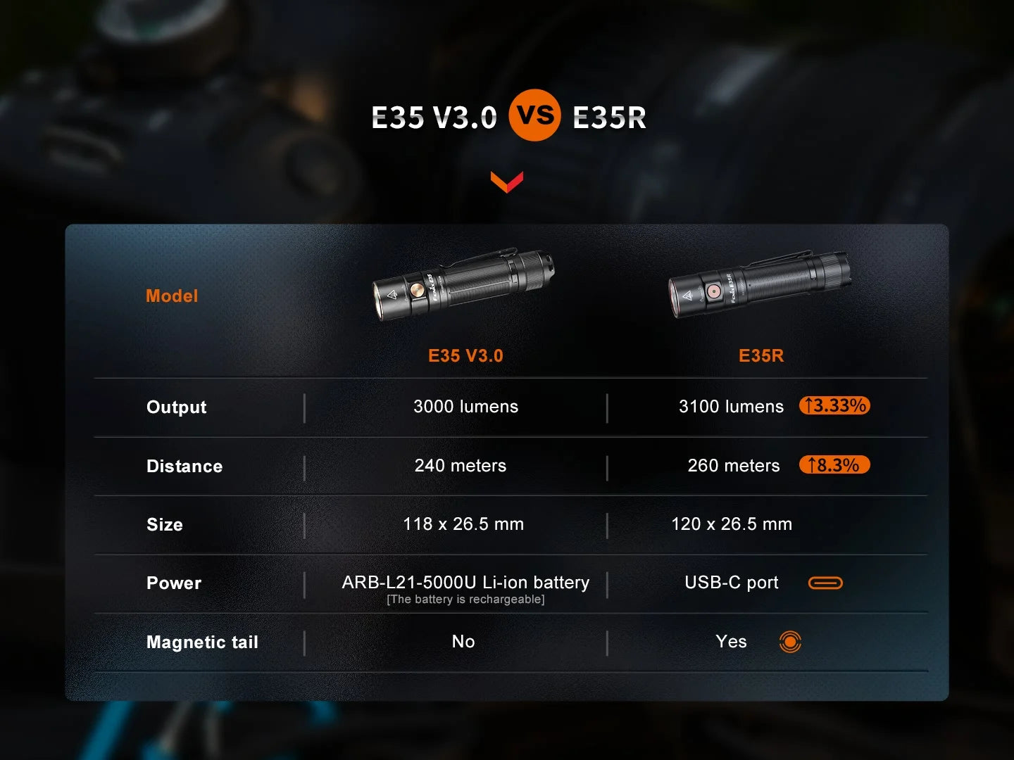 Fenix E35R - Lampe de poche haute performance - 3100 lumens