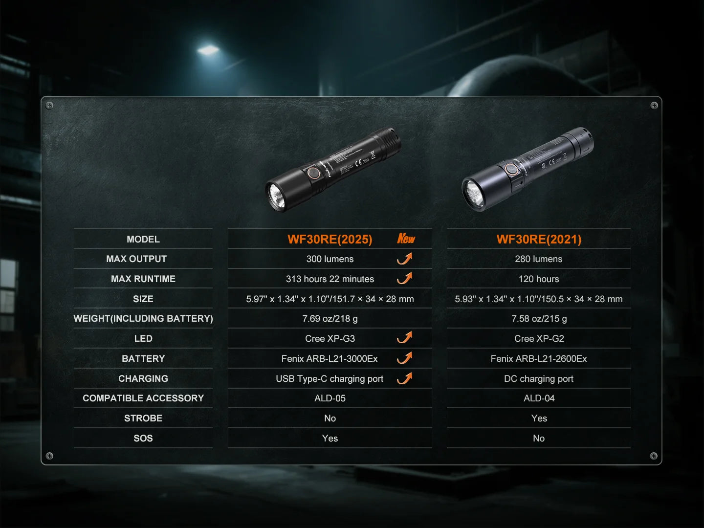 Fenix WF30RE - Lampe torche à sécurité intrinsèque - 300 lumens