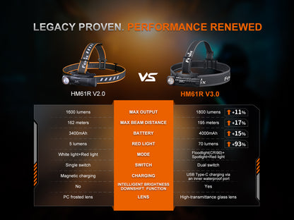 Fenix HM61R V3.0 - 1800 Lumens - Lampe frontale multifonctions