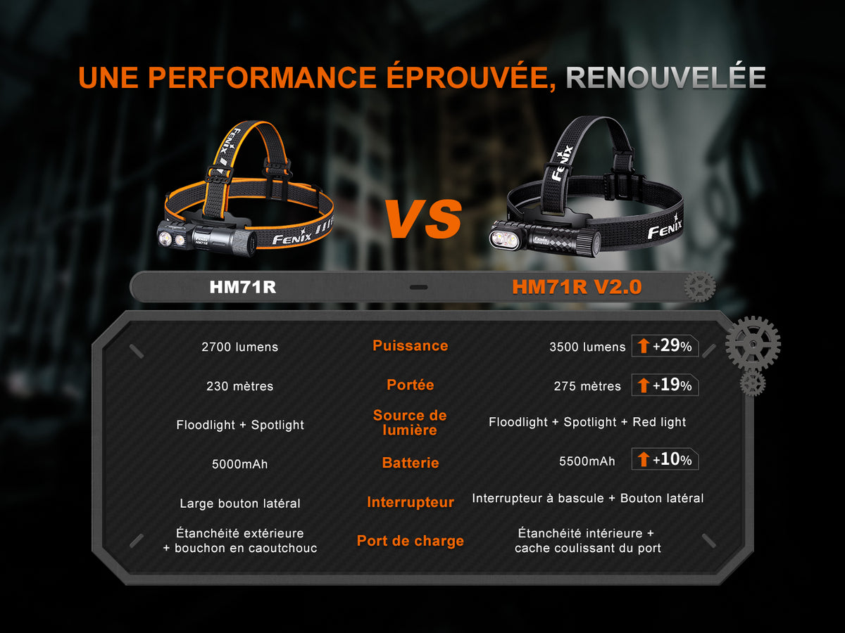 Fenix HM71R V2.0 - Lampe frontale rechargeable - 3500 lumens