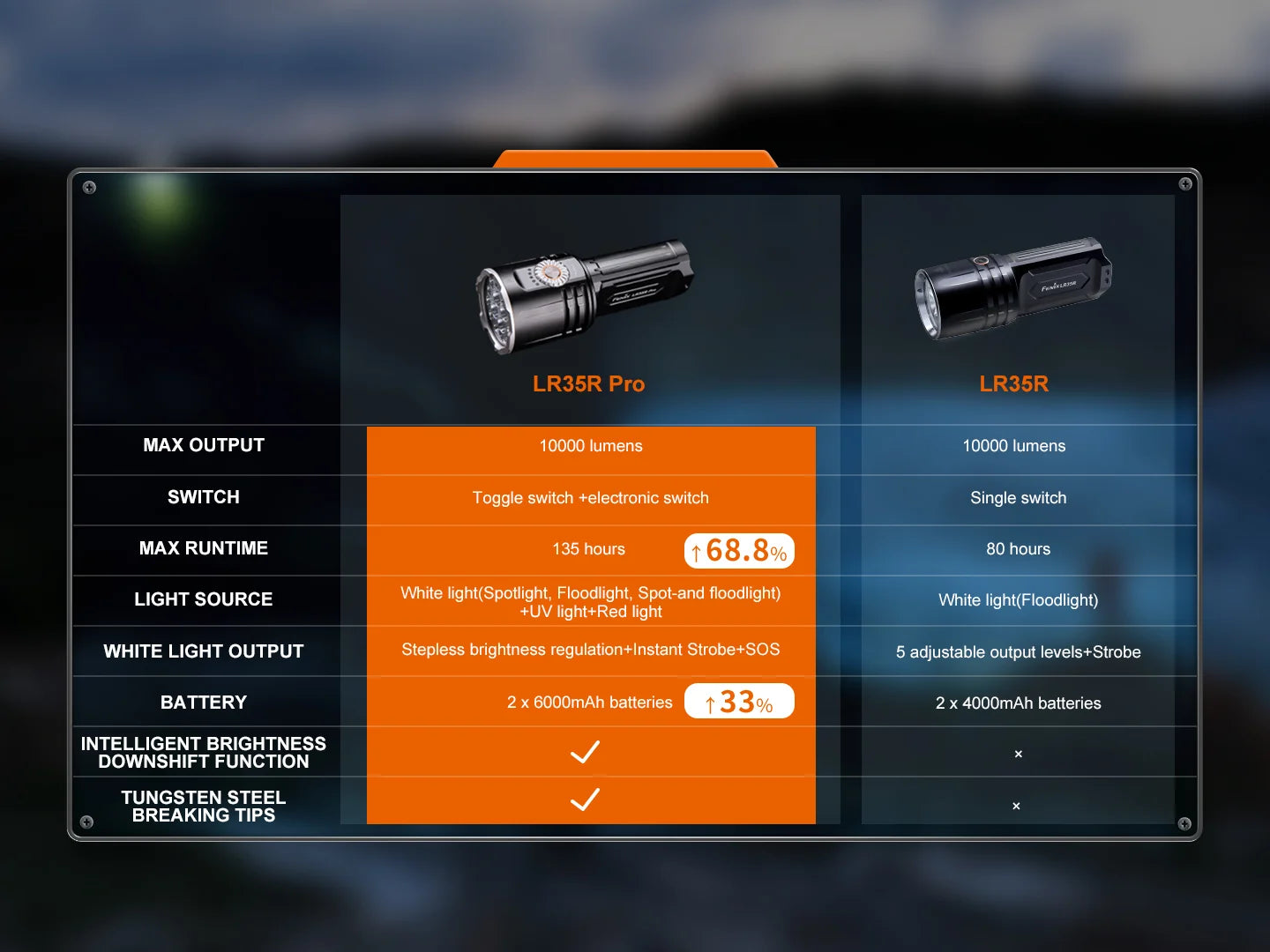 Fenix LR35R PRO - Édition limitée année du cheval - 10 000 lumens