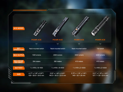 Fenix PD26R ACE - Lampe de poche multimodes - 1300 lumens