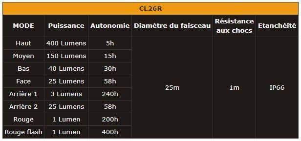 Fenix CL26R - lanterne de camping rechargeable 400 Lumens - batterie inclue Site Officiel FENIX® - Votre boutique en ligne Fenix®