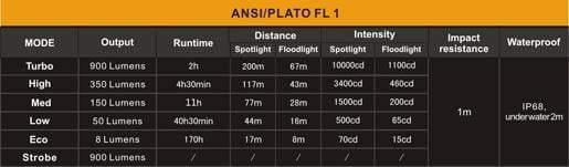 Fenix FD30 - Faisceau réglable - rotation 360° - 900 Lumens - avec batterie 2600mAh offerte Site Officiel FENIX® - Votre boutique en ligne Fenix®