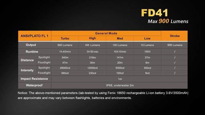 Fenix FD41 - Faisceau réglable - rotation 360° - 900 Lumens + Batterie 2600mAh USB incluse Site Officiel FENIX® - Votre boutique en ligne Fenix®