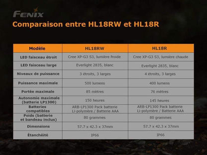 Fenix HL18RW - Lampe frontale dédiée au trail running - 500 lumens Site Officiel FENIX® - Votre boutique en ligne Fenix®