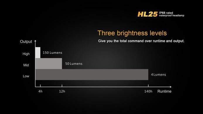 Fenix HL25 - 280 Lumens Site Officiel FENIX® - Votre boutique en ligne Fenix®