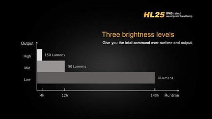 Fenix HL25 - 280 Lumens Site Officiel FENIX® - Votre boutique en ligne Fenix®