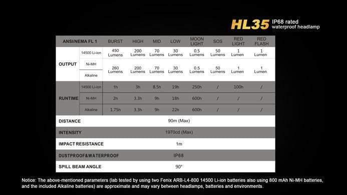 Fenix HL35 - LED Neutre Blanche - 450 Lumens Site Officiel FENIX® - Votre boutique en ligne Fenix®