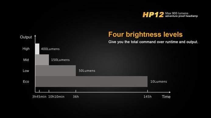 Fenix HP12 - 900 Lumens - IPX8 waterproof Site Officiel FENIX® - Votre boutique en ligne Fenix®