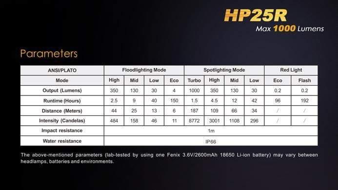 Fenix HP25R rechargeable - 1000 Lumens + batterie incluse Site Officiel FENIX® - Votre boutique en ligne Fenix®