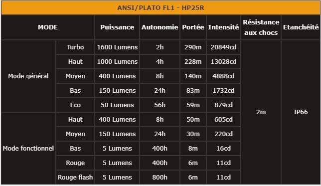 Fenix HP25R V2.0 - 1600 lumens rechargeable - pack complet Site Officiel FENIX® - Votre boutique en ligne Fenix®