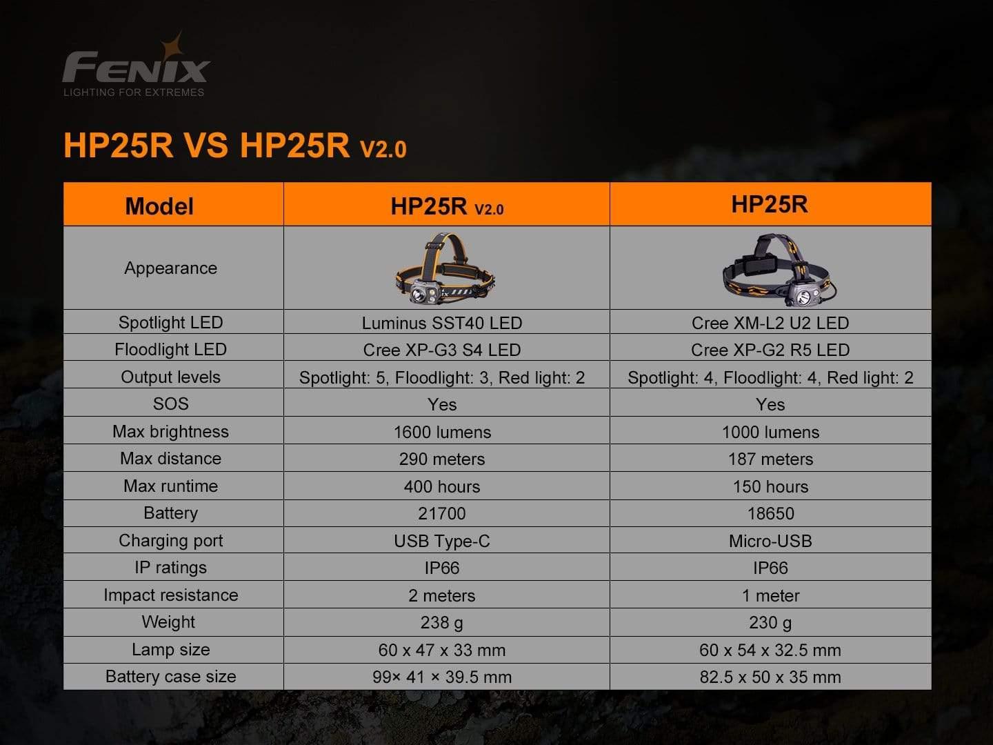Fenix HP25R V2.0 - 1600 lumens rechargeable - pack complet Site Officiel FENIX® - Votre boutique en ligne Fenix®
