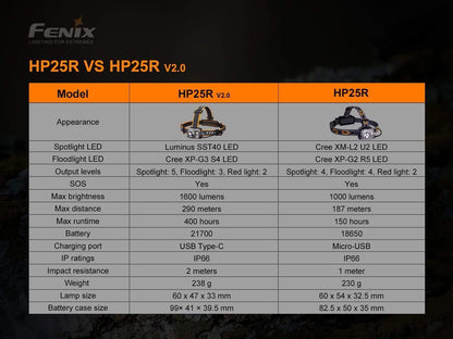 Fenix HP25R V2.0 - 1600 lumens rechargeable - pack complet Site Officiel FENIX® - Votre boutique en ligne Fenix®