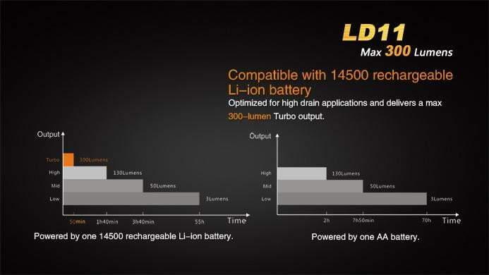 Fenix LD11 - 300 Lumens Site Officiel FENIX® - Votre boutique en ligne Fenix®