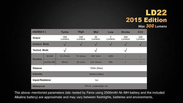 Fenix LD22 édition 2015 - 300 Lumens - avec Piles Site Officiel FENIX® - Votre boutique en ligne Fenix®