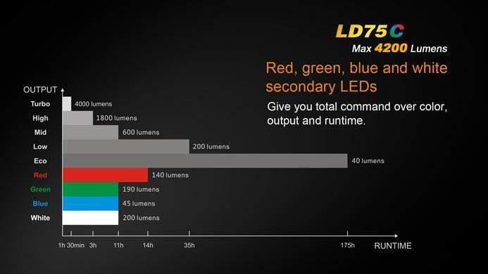 Fenix LD75C - 4 Couleurs - 4200 Lumens Site Officiel FENIX® - Votre boutique en ligne Fenix®