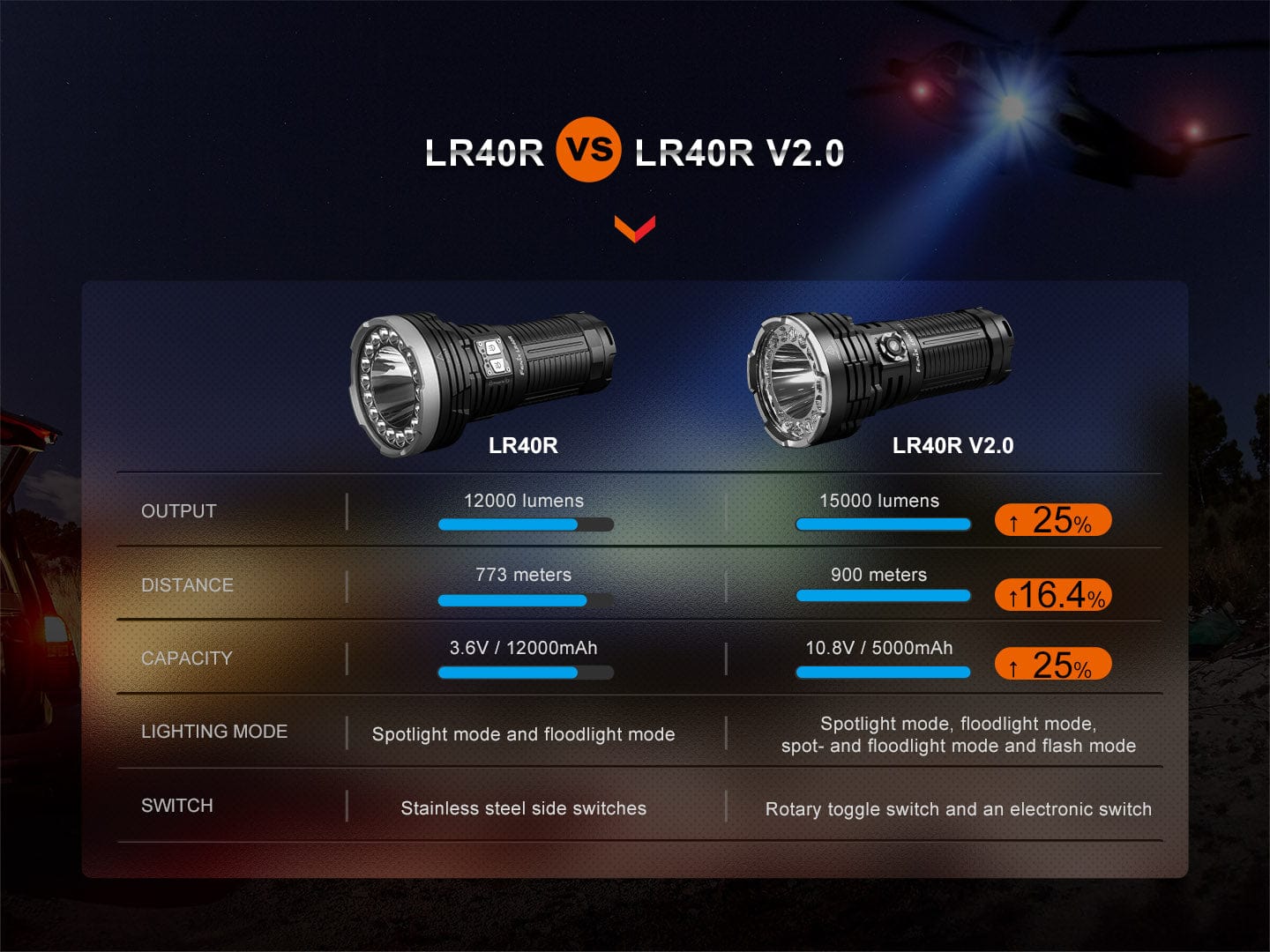 Fenix LR40R V2.0 - 15 000 Lumens - 900 mètres de portée - Pack complet Revendeur Officiel Lampes FENIX depuis 2008 | Votre Boutique en ligne FENIX®