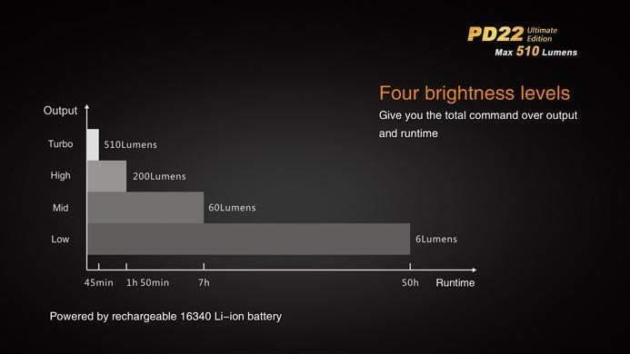 Fenix PD22UE Ultimate édition - 510 Lumens Site Officiel FENIX® - Votre boutique en ligne Fenix®