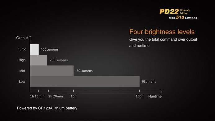 Fenix PD22UE Ultimate édition - 510 Lumens Site Officiel FENIX® - Votre boutique en ligne Fenix®