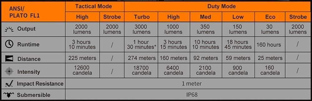 Lampe torche tactique rechargeable Fenix PD36TAC 3000 lumens