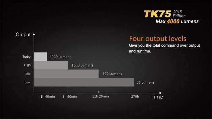Fenix TK75 édition 2015 - 4000 Lumens Site Officiel FENIX® - Votre boutique en ligne Fenix®