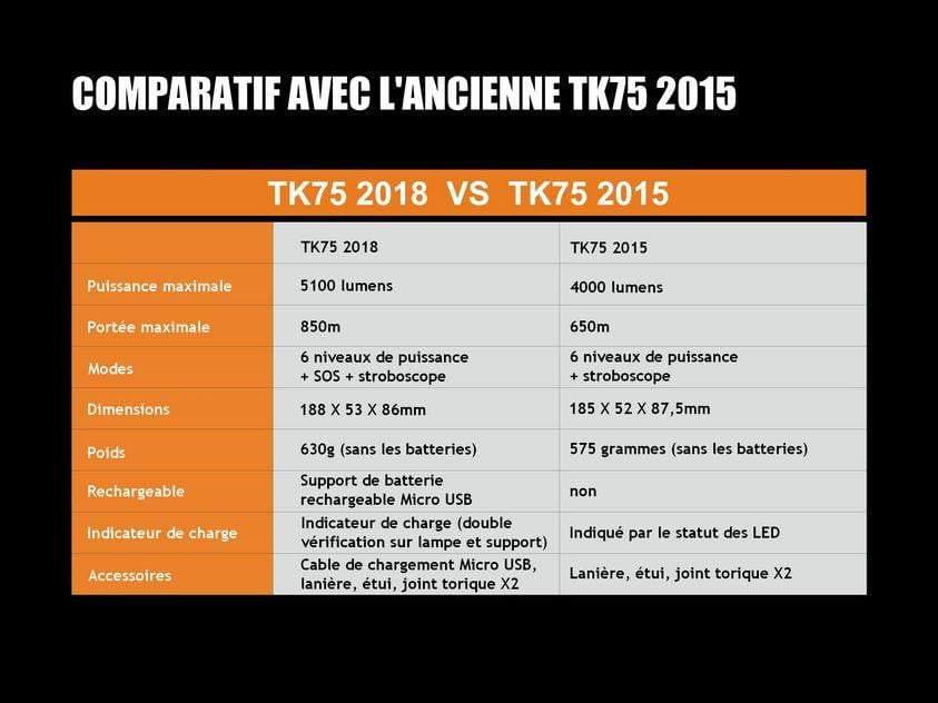 Fenix TK75 édition 2018 - 5100 Lumens - 850 mètres de portée Site Officiel FENIX® - Votre boutique en ligne Fenix®