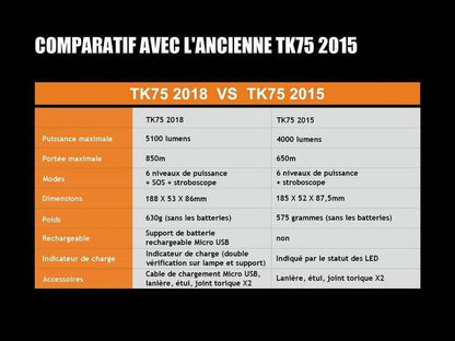Fenix TK75 édition 2018 - 5100 Lumens - 850 mètres de portée Site Officiel FENIX® - Votre boutique en ligne Fenix®