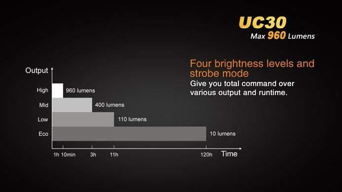 Fenix UC30 - 960Lumens - USB rechargeable Site Officiel FENIX® - Votre boutique en ligne Fenix®