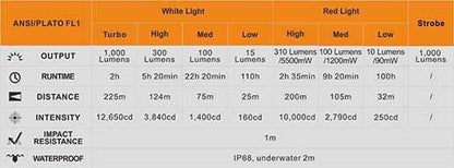 TK25 Red Version - 1000 Lumens blanc et 310 Lumens rouge Site Officiel FENIX® - Votre boutique en ligne Fenix®